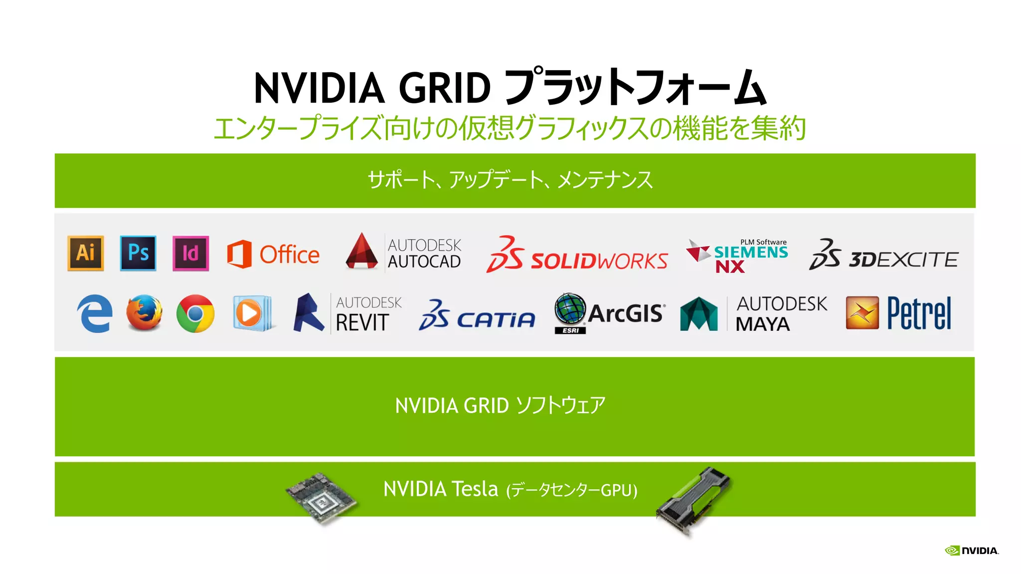 NVIDIA GRID プラットフォーム
エンタープライズ向けの仮想グラフィックスの機能を集約
サポート、アップデート、メンテナンス
NVIDIA Tesla (データセンターGPU)
NVIDIA GRID ソフトウェア
 