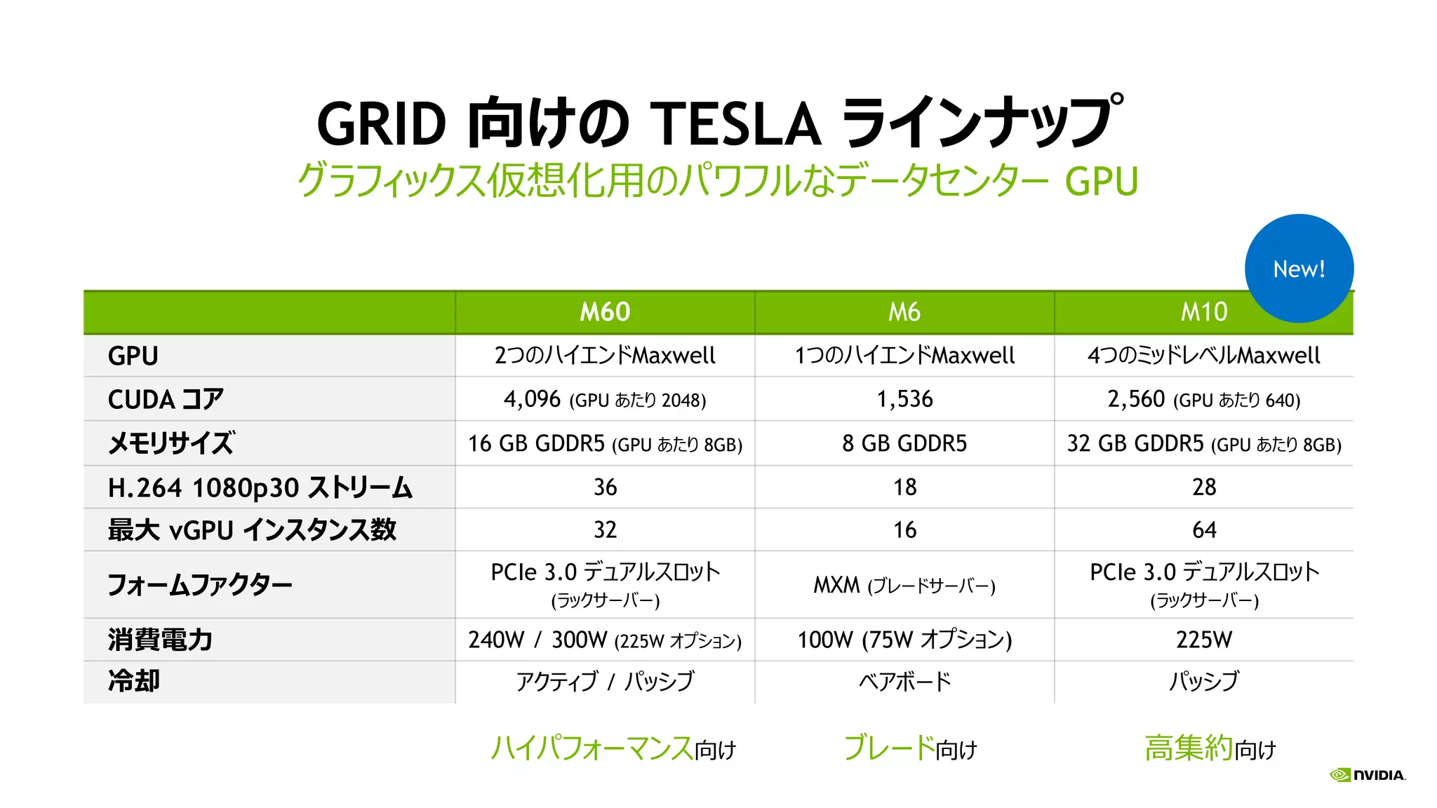 GRID 向けの TESLA ラインナップ
グラフィックス仮想化用のパワフルなデータセンター GPU
M60 M6 M10
GPU 2つのハイエンドMaxwell 1つのハイエンドMaxwell 4つのミッドレベルMaxwell
CUDA コア 4,096 (GPU あたり 2048) 1,536 2,560 (GPU あたり 640)
メモリサイズ 16 GB GDDR5 (GPU あたり 8GB) 8 GB GDDR5 32 GB GDDR5 (GPU あたり 8GB)
H.264 1080p30 ストリーム 36 18 28
最大 vGPU インスタンス数 32 16 64
フォームファクター
PCIe 3.0 デュアルスロット
(ラックサーバー)
MXM (ブレードサーバー)
PCIe 3.0 デュアルスロット
(ラックサーバー)
消費電力 240W / 300W (225W オプション) 100W (75W オプション) 225W
冷却 アクティブ / パッシブ ベアボード パッシブ
ブレード向けハイパフォーマンス向け 高集約向け
New!
 