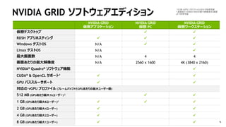 NVIDIA GRID ソフトウェアエディション
NVIDIA GRID
仮想アプリケーション
NVIDIA GRID
仮想 PC
NVIDIA GRID
仮想ワークステーション
仮想デスクトップ  
RDSH アプリホスティング   
Windows ゲストOS N/A  
Linux ゲストOS N/A 
最大画面数 N/A 4 4
画面あたりの最大解像度 N/A 2560 x 1600 4K (3840 x 2160)
NVIDIA® Quadro® ソフトウェア機能 
CUDA® & OpenCL サポート1
 
GPU パススルーサポート  
対応の vGPU プロファイル (フレームバッファとGPUあたりの最大ユーザー数)
512 MB (GPUあたり最大16ユーザー) 2
 
1 GB (GPUあたり最大8ユーザー)2
  
2 GB (GPUあたり最大4ユーザー)  
4 GB (GPUあたり最大2ユーザー)  
8 GB (GPUあたり最大1ユーザー)  
1 8 GB vGPU プロファイルのみで利用可能
2 画面あたり2560x1600の最大解像度を2画面
まで利用可能
 