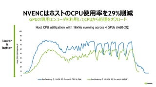 NVENCはホストのCPU使用率を29%削減
GPUの専用エンコーダを利用してCPUから処理をオフロード
 