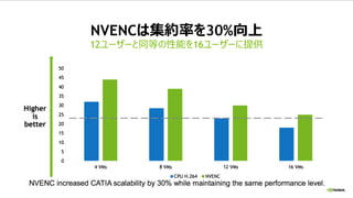 NVENCは集約率を30%向上
12ユーザーと同等の性能を16ユーザーに提供
 