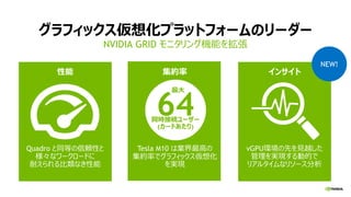 グラフィックス仮想化プラットフォームのリーダー
NVIDIA GRID モニタリング機能を拡張
NEW!
性能 集約率 インサイト
Quadro と同等の信頼性と
様々なワークロードに
耐えられる比類なき性能
Tesla M10 は業界最高の
集約率でグラフィックス仮想化
を実現
vGPU環境の先を見越した
管理を実現する動的で
リアルタイムなリソース分析
64
最大
同時接続ユーザー
(カードあたり)
 