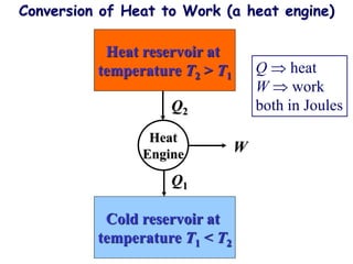 Heat reservoir at
temperature T2 > T1
Cold reservoir at
temperature T1 < T2
Heat
Engine
Q2
Q1
Q  heat
W  work
both in Joules
Conversion of Heat to Work (a heat engine)
W
 