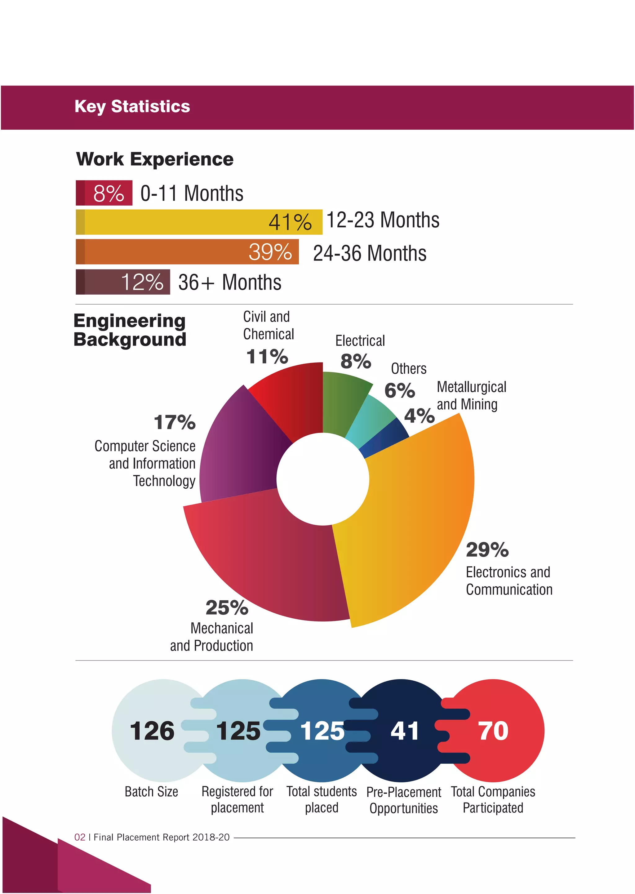 0-11 Months
12-23 Months
24-36 Months
36+ Months
8%
41%
39%
12%
Work Experience
Batch Size Registered for
placement
Total students
placed
Pre-Placement
Opportunities
Total Companies
Participated
Electrical
Others
Computer Science
and Information
Technology
Civil and
Chemical
Engineering
Background
Key Statistics
126 125 125 41 70
02 | Final Placement Report 2018-20
8%
6%
4%
29%
25%
17%
11%
Electronics and
Communication
Mechanical
and Production
Metallurgical
and Mining
 