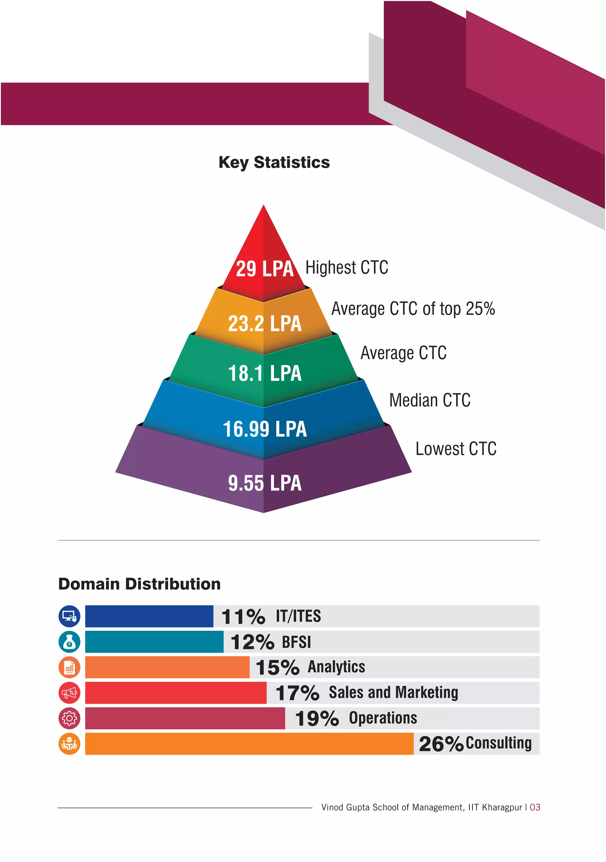 Key Statistics
Domain Distribution
11%
15%
19%
12%
17%
26%
IT/ITES
Sales and Marketing
Consulting
Analytics
Operations
BFSI
Highest CTC
Average CTC of top 25%
Average CTC
Median CTC
Lowest CTC
Vinod Gupta School of Management, IIT Kharagpur | 03
16.99 LPA
9.55 LPA
18.1 LPA
23.2 LPA
29 LPA
 