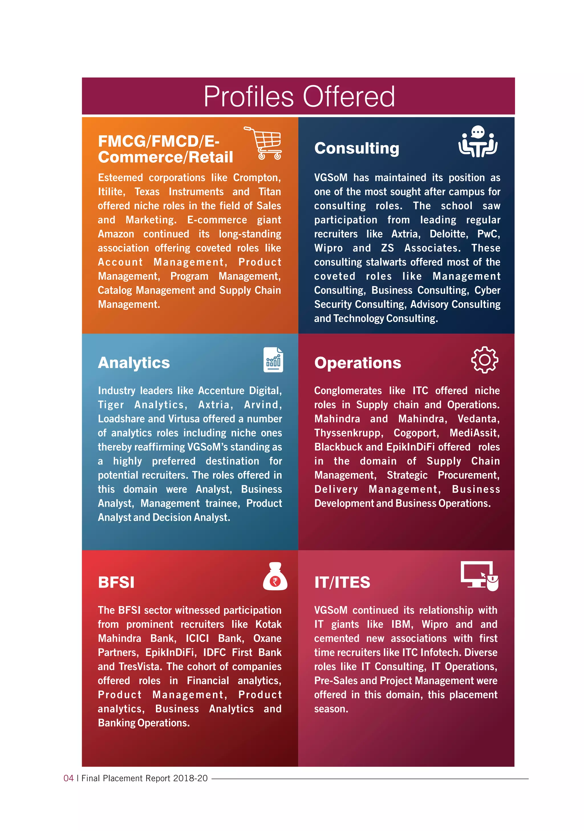 FMCG/FMCD/E-
Commerce/Retail
Esteemed corporations like Crompton,
Itilite, Texas Instruments and Titan
offered niche roles in the field of Sales
and Marketing. E-commerce giant
Amazon continued its long-standing
association offering coveted roles like
Account Management, Product
Management, Program Management,
Catalog Management and Supply Chain
Management.
FMCG/FMCD/E-
Commerce/Retail
VGSoM has maintained its position as
one of the most sought after campus for
consulting roles. The school saw
participation from leading regular
recruiters like Axtria, Deloitte, PwC,
Wipro and ZS Associates. These
consulting stalwarts offered most of the
coveted roles like Management
Consulting, Business Consulting, Cyber
Security Consulting, Advisory Consulting
and Technology Consulting.
Consulting
Analytics
Industry leaders like Accenture Digital,
Tiger Analytics, Axtria, Arvind,
Loadshare and Virtusa offered a number
of analytics roles including niche ones
thereby reaffirming VGSoM’s standing as
a highly preferred destination for
potential recruiters. The roles offered in
this domain were Analyst, Business
Analyst, Management trainee, Product
Analyst and Decision Analyst.
Operations
Conglomerates like ITC offered niche
roles in Supply chain and Operations.
Mahindra and Mahindra, Vedanta,
Thyssenkrupp, Cogoport, MediAssit,
Blackbuck and EpikInDiFi offered roles
in the domain of Supply Chain
Management, Strategic Procurement,
Delivery Management, Business
Development and Business Operations.
BFSI
The BFSI sector witnessed participation
from prominent recruiters like Kotak
Mahindra Bank, ICICI Bank, Oxane
Partners, EpikInDiFi, IDFC First Bank
and TresVista. The cohort of companies
offered roles in Financial analytics,
Product Management, Product
analytics, Business Analytics and
Banking Operations.
IT/ITES
VGSoM continued its relationship with
IT giants like IBM, Wipro and and
cemented new associations with first
time recruiters like ITC Infotech. Diverse
roles like IT Consulting, IT Operations,
Pre-Sales and Project Management were
offered in this domain, this placement
season.
04 | Final Placement Report 2018-20
Profiles Offered
 