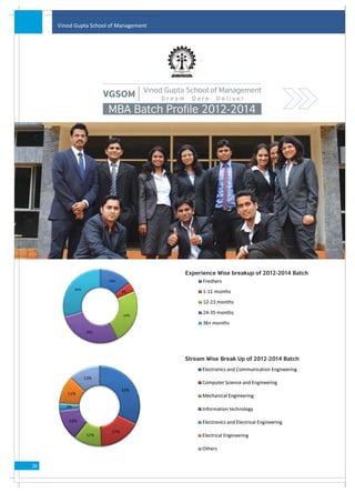 Vinod Gupta School of Management




                                   Vinod Gupta School of Management
                     VGSOM              Dream     Dare    Deliver

                       MBA Batch Profile 2012-2014




                                                Experience Wise breakup of 2012-2014 Batch




                                                Stream Wise Break Up of 2012-2014 Batch




26
 