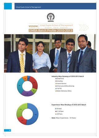 Vinod Gupta School of Management




                                   Vinod Gupta School of Management
                     VGSOM              Dream     Dare     Deliver

                      EMBA Batch Profile 2010-2013




                                                Industry Wise Breakup of 2010-2013 Batch




                                                Experience Wise Breakup of 2010-2013 Batch




                                                Note: Mean Experience - 10 Years




40
 