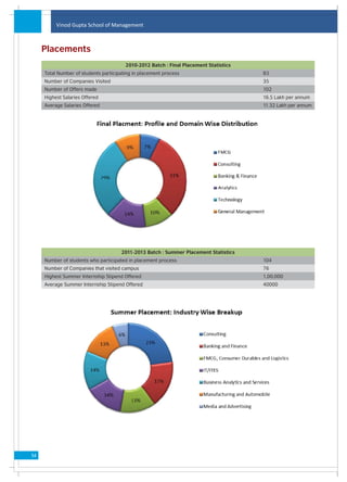 Vinod Gupta School of Management



     Placements
                                        2010-2012 Batch : Final Placement Statistics
     Total Number of students participating in placement process                       83
     Number of Companies Visited                                                       35
     Number of Offers made                                                             102
     Highest Salaries Offered                                                          16.5 Lakh per annum
     Average Salaries Offered                                                          11.32 Lakh per annum




                                      2011-2013 Batch : Summer Placement Statistics
     Number of students who participated in placement process                          104
     Number of Companies that visited campus                                           76
     Highest Summer Internship Stipend Offered                                         1,00,000
     Average Summer Internship Stipend Offered                                         40000




54
 
