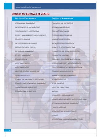 Vinod Gupta School of Management



     Options for Electives at VGSOM
       Electives of 3rd semester                  Electives of 4th semester

       INTERNATIONAL MANAGEMENT                   PURCHASING AND OUTSOURCING

       ENTREPRENEURSHIP & NEW VENTURES            INTERNATIONAL ECONOMICS

       FINANCIAL MARKETS & INSTITUTIONS           CORPORATE GOVERNANCE

       SECURITY ANALYSIS & PORTFOLIO MANAGEMENT   IT FOR BUSINESS INTELLIGENCE

       COMMERCIAL BANKING                         MANUFACTURING STRATEGY

       ENTERPRISE RESOURSE PLANNING               SOFTWARE PROJECT MANAGEMENT

       INFORMATION SYSTEM STARTEGY                BUSINESS TO BUSINESS MARKETING

       SUPPLY CHAIN MANAGEMENT                    ECONOMETRIC AND BUSINESS FORECASTING

       SERVICES MANAGEMENT                        ECONOMETRIC MODELING

       RISK MANAGEMENT                            E-COMMERCE TECHNOLOGY & APPLICATION

       MARKETING RESEARCH                         INFORMATION SECURITY & RISK MANAGEMENT

       MARKETING STRATEGY                         COMMODITY DERIVATIVES & RISK MANAGEMENT

       INDUSTRIAL RELATION & LABOUR LAWS          CONSUMER BEHAVIOUR ANALYSIS

       PROJECT MANAGEMENT                         SALES & DISTRIBUTION MANAGEMENT

       ECONOMETRIC AND BUSINESS FORECASTING       SERVICES MARKETING

       COMMODITY DERIVATIVES & RISK MANAGEMENT    RETAIL MARKETING

       HUMAN RESOURCE DEVELOPMENT                 MARKETING ENGINEERING

       ORGANIZATIONAL DEVELOPMENT                 SIX SIGMA

                                                  DERIVATIVES & RISK MANAGEMENT

                                                  MERGERS, ACQUISITION & CORPORATE RESTRUCTURING

                                                  INTERNATIONAL FINANCIAL MANAGEMENT

                                                  FINANCIAL MODELING

                                                  INFRASTRUCTURE & PROJECT FINANCE

                                                  HR AUDIT

                                                  INTERCULTURAL COMMUNICATION COMPETENCE




06
 