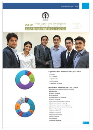 BATCH PROFILE 2011-2013




        Vinod Gupta School of Management
VGSOM       Dream    Dare   Deliver

MBA Batch Profile 2011-2013




                     Experience Wise Breakup of 2011-2013 Batch




                     Stream Wise Breakup of 2011-2013 Batch




                                                                  07
 
