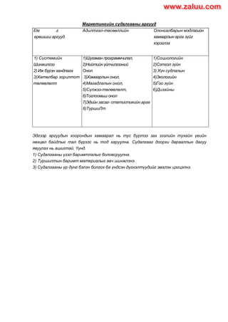 Маркетингийн судалгааны аргууд
Ete .г
ерөшшш аргууд.
Адилтгал-төсөөллийн Олонсалбарын мэдлэгийн
хамаарлын арга зүйг
хэрэглэх
1) Системийн
Шинжилгээ
2) Иж бүрэн хандлага
3)Хөтөлбөр зорилтот
төлөвлөлт
1)Шугаман программчилал,
2)Нийтийн үйлчилгээний
Онол
3)Хамаарлын онол,
4)Магадлалын онол,
5)Сүлжээ-төлөвлөлт,
6)Тоглоомьш онол
7)Эдийн засаг- статистикийн арга
8)ТуршиЛт
1)Социологийн
2)Сэтгэл зүйн
3) Хүн судлалын
4)Экологийн
5)Гоо зүйн
6)Дизайны
Эдгээр аргуудын хоорондын хамаарал нь тус буртээ зах зээлийн тухайн үеийн
нөхцөл байдлыг тал бүрээс нь тод харуулна. Судалгааг доорхи дарааллын дагуу
явуулах нь ашигтай. Үүнд.
1) Судалгааны үзэл баримтлалыг боловсруулна.
2) Туршилтын баримт материалыг авч шинжлэнэ.
3) Судалгааны үр дүнг бэлэн болгох ба үндсэн дүгнэлтүудийг эмхлэн цэгцэлнэ.
www.zaluu.comwww.zaluu.com
 