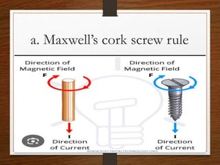a. Maxwell’s cork screw rule
 