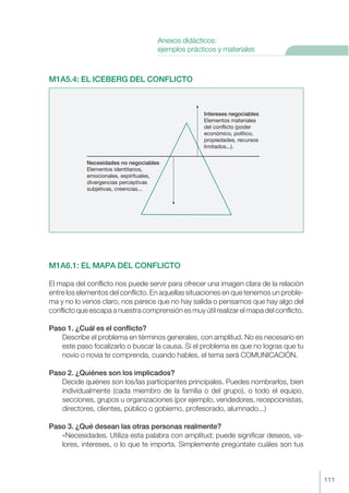 M1A5.4: EL ICEBERG DEL CONFLICTO
M1A6.1: EL MAPA DEL CONFLICTO
El mapa del conflicto nos puede servir para ofrecer una imagen clara de la relación
entre los elementos del conflicto. En aquellas situaciones en que tenemos un proble-
ma y no lo venos claro, nos parece que no hay salida o pensamos que hay algo del
conflicto que escapa a nuestra comprensión es muy útil realizar el mapa del conflicto.
Paso 1. ¿Cuál es el conflicto?
Describe el problema en términos generales, con amplitud. No es necesario en
este paso focalizarlo o buscar la causa. Si el problema es que no logras que tu
novio o novia te comprenda, cuando hables, el tema será COMUNICACIÓN.
Paso 2. ¿Quiénes son los implicados?
Decide quiénes son los/las participantes principales. Puedes nombrarlos, bien
individualmente (cada miembro de la familia o del grupo), o todo el equipo,
secciones, grupos u organizaciones (por ejemplo, vendedores, recepcionistas,
directores, clientes, público o gobierno, profesorado, alumnado...)
Paso 3. ¿Qué desean las otras personas realmente?
«Necesidades. Utiliza esta palabra con amplitud; puede significar deseos, va-
lores, intereses, o lo que te importa. Simplemente pregúntate cuáles son tus
Necesidades no negociables
Elementos identitarios,
emocionales, espirituales,
divergencias perceptivas
subjetivas, creencias...
Intereses negociables
Elementos materiales
del conflicto (poder
económico, político,
propiedades, recursos
limitados...).
111
Anexos didácticos:
ejemplos prácticos y materiales
 