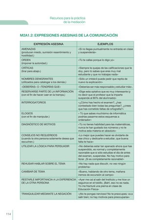 M2A1.2: EXPRESIONES ASESINAS DE LA COMUNICACIÓN
EXPRESIÓN ASESINA EJEMPLOS
AMENAZAS
(producen miedo, sumisión resentimiento y
hostilidad.)
«Si no llegas puntualmente no entrarás en clase
y suspenderás»
ORDEN
(imponer la autoridad.)
«Tú te callas porque lo digo yo»
CRÍTICAS
(tirar para abajo.)
«Siempre te quejas de las calificaciones que te
doy, pero tú sabes que eres muy mal
estudiante y que no trabajas nada»
NOMBRES DENIGRANTES
(utilizados para catalogar a los demás.)
«Sólo un imbécil puede pedir que repita de
nuevo la explicación»
«DEBERÍAS» O «TENDRÍAS QUE» «Deberías ser más responsable y estudiar más».
RESERVARSE PARTE DE LA INFORMACIÓN
(con el fin de hacer caer en la trampa.)
«Elige esta optativa que es muy interesante (y
no decir que el profesor que la imparte
suspende al 80% del alumnado)»
INTERROGATORIOS «¿Cómo has hecho el examen?, ¿has
contestado bien todas las preguntas?, ¿crees
que has cometido faltas de ortografía?»
ELOGIOS
(con el fin de manipular.)
« Tú que sabes muchísimo de informática
podrías pasarme estos esquemas a
ordenador»
DIAGNÓSTICO DE MOTIVOS «Tú no tienes habilidad para las matemáticas,
nunca te han gustado los números y no te
motiva esta materia en absoluto»
CONSEJOS NO REQUERIDOS
(cuando la otra persona solamente desea que
escuchen.)
«Lo mejor que puedes hacer es olvidarte de
ese chico y dedicarte a estudiar, que buena
falta te hace»
UTILIZAR LA LÓGICA PARA PERSUADIR «No deberías estar tan apenado ahora que has
suspendido, es normal y completamente
razonable que si sólo estudias el día de antes
del examen, suspendas. No hay motivo para
llorar. ¡Si es completamente razonable!»
REHUSAR HABLAR SOBRE EL TEMA «No hay nada que discutir, no veo ningún
problema»
CAMBIAR DE TEMA «Bueno, hablando de otro tema, mañana
iremos de excursión al campo»
RESTARLE IMPORTANCIA A LA EXPERIENCIA
DE LA OTRA PERSONA
«Ayer me caí al salir del Instituto y me hice un
esguince en el tobillo. ¡Bah!, eso no es nada.
Yo me fracturé una pierna en clase de
Educación Física»
TRANQUILIZAR MEDIANTE LA NEGACIÓN «¡No te pongas nervioso! No te preocupes; va a
salir bien; no hay motivos para preocuparse»
114
Recursos para la práctica
de la mediación
 