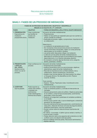 M4A3.1: FASES DE UN PROCESO DE MEDIACIÓN
FASES DE UN PROCESO DE MEDIACIÓN: OBJETIVOS Y DESARROLLO
(Basado en el esquema de J. P. Lederach)
FASES OBJETIVO FORMA DE DESARROLLARLA POR EL EQUIPO MEDIADOR
1. PREMEDIACIÓN
Fase previa a la
mediación
propiamente dicha.
Crear condiciones
que faciliten el
acceso a la
mediación.
Actuación de los/las mediadores/as:
– Presentaciones.
– Hablar con las partes por separado para que nos cuenten su
versión (ventilar el conflicto).
– Explicarles el proceso: reglas y compromisos. Importancia de
su colaboración.
Determinar si:
– La mediación es apropiada para el caso.
– Son necesarias otras actuaciones previas a la mediación:
nuevas entrevistas individuales, hablar con otras personas
relacionadas con el conflicto, etcétera.
– Las partes están dispuestas a llegar a la mediación.
– La elección por las partes de los/las mediadores/as es
adecuada (no conviene que sea un/una profesor/a que imparte
clase al alumno/a, ni un miembro del equipo directivo.
– Es necesario comentar algunas técnicas como: pregunta
abierta, parafraseo, etcétera.
2. PRESENTACIÓN
Y REGLAS
DEL JUEGO
Quiénes somos.
Cómo va a ser el
proceso.
Crear confianza en el
proceso.
Actuación de los/las mediadores/as:
– Presentaciones personales.
– Explicar brevemente cómo va a ser el proceso: objetivos,
expectativas, papel de los/las mediadores/as.
– Recordar la importancia de la confidencialidad y de su
colaboración, siendo honestos/as y sinceros/as.
– Aceptar unas normas básicas. No interrumpirse. No utilizar
un lenguaje ofensivo. No descalificar al otro. Postura
corporal, etcétera.
Tener previsto:
– Espacio. Tiempo. Papel para notas. Coordinación entre
mediadores/as.
3. CUÉNTAME
Qué ha pasado.
Poder exponer su
versión del conflicto
y expresar sus
sentimientos.
poder desahogarse y
sentirse escuchados.
Actuación de los/las mediadores/as:
– Crear un ambiente positivo y controlar el intercambio de
mensajes.
– Generar pensamiento sobre el conflicto. Objetivos personales
en el conflicto y otras formas de alcanzarlos, sentimientos
personales y de la otra parte.
– Explorar con preguntas y parafraseo el verdadero problema,
no el detalle.
– Animar a que cuenten más, a que se desahoguen, evitando la
sensación de interrogatorio.
– Escuchar atentamente las preocupaciones y sentimientos de
cada parte, utilizando técnicas como las de pregunta abierta,
paráfrasis positivadora, resumen positivador...
– Ayudar a poner sobre la mesa los temas importantes del
conflicto.
–No valorar, ni aconsejar, ni definir qué es verdad o mentira, ni
lo que es justo o injusto.
– Prestar atención tanto a los aspectos del contenido en sí del
conflicto como a la relación entre las partes.
–Apoyar el diálogo entre las partes. Reconocer sentimientos y
respetar silencios.
148
Recursos para la práctica
de la mediación
 
