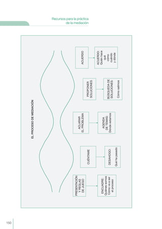 150
Recursos para la práctica
de la mediación
ELPROCESODEMEDIACIÓN
PRESENTACIÓN
YREGLAS
DEJUEGO
ENCUADRE:
Quiénessomos
Cómovaaser
elproceso
CUÉNTAME
DESAHOGO:
Quéhapasado
ACLARAR
ELPROBLEMA
AGENDA
DETEMAS:
Dóndeestamos
PROPONER
SOLUCIONES
BÚSQUEDADE
SOLUCIONES:
Cómosalimos
ACUERDO
ACUERDO:
Quiénhace
qué
cómo
cuándo
ydónde
 