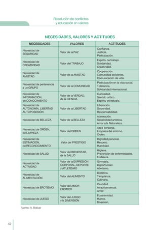 NECESIDADES, VALORES Y ACTITUDES
Fuente: A. Bolívar
NECESIDADES VALORES ACTITUDES
Necesidad de
SEGURIDAD
Valor de la PAZ
Confianza.
Justicia.
Participación.
Necesidad de
CREATIVIDAD
Valor del TRABAJO
Espíritu de trabajo.
Solidaridad.
Creatividad.
Necesidad de
AMISTAD
Valor de la AMISTAD
Cooperación.
Comunidad de bienes.
Comunicación de vida.
Necesidad de pertenencia
a un GRUPO
Valor de la COMUNIDAD
Participación en la vida social.
Tolerancia.
Solidaridad internacional.
Necesidad de
INFORMACIÓN,
de CONOCIMIENTO
Valor de la VERDAD,
de la CIENCIA
Curiosidad.
Sentido crítico.
Espíritu de estudio.
Necesidad de
AUTONOMÍA, LIBERTAD
AUTOPOSESIÓN
Valor de la LIBERTAD
Liberación.
Sinceridad.
Responsabilidad.
Necesidad de BELLEZA Valor de la BELLEZA
Admiración.
Sensibilidad artística.
Amor a la Naturaleza.
Necesidad de ORDEN,
de LIMPIEZA
Valor del ORDEN
Aseo personal.
Limpieza del entorno.
Orden.
Necesidad de
ESTIMACIÓN,
de RECONOCIMIENTO
Valor del PRESTIGIO
Dignidad personal.
Respeto.
Humildad.
Necesidad de SALUD
Valor del BIENESTAR,
de la SALUD
Higiene.
Prevención de enfermedades.
Fortaleza.
Necesidad de
ACTIVIDAD
Valor de la EXPRESIÓN
CORPORAL, DEPORTE
y ATLETISMO
Gimnasia.
Deportividad.
Atletismo.
Necesidad de
ALIMENTACIÓN
Valor del ALIMENTO
Dietética.
Templanza.
Culinaria.
Necesidad de EROTISMO
Valor del AMOR
ERÓTICO
Castidad.
Atractivo sexual.
Amor.
Necesidad de JUEGO
Valor del JUEGO
y la DIVERSIÓN
Ecuanimidad.
Humor.
Diversión.
42
Resolución de conflictos
y educación en valores
 