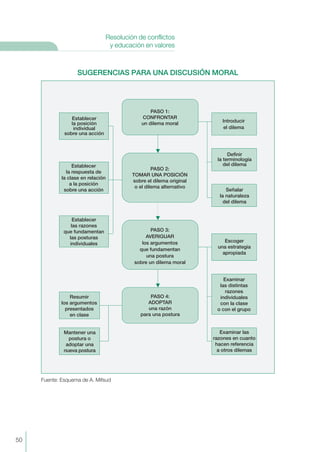 SUGERENCIAS PARA UNA DISCUSIÓN MORAL
Fuente: Esquema de A. Mifsud
Establecer
las razones
que fundamentan
las posturas
individuales
Establecer
la posición
individual
sobre una acción
Establecer
la respuesta de
la clase en relación
a la posición
sobre una acción Señalar
la naturaleza
del dilema
Examinar
las distintas
razones
individuales
con la clase
o con el grupo
PASO 3:
AVERIGUAR
los argumentos
que fundamentan
una postura
sobre un dilema moral
Introducir
el dilema
Definir
la terminología
del dilema
Resumir
los argumentos
presentados
en clase
Examinar las
razones en cuanto
hacen referencia
a otros dilemas
PASO 4:
ADOPTAR
una razón
para una postura
Escoger
una estrategia
apropiada
Mantener una
postura o
adoptar una
nueva postura
PASO 1:
CONFRONTAR
un dilema moral
PASO 2:
TOMAR UNA POSICIÓN
sobre el dilema original
o el dilema alternativo
50
Resolución de conflictos
y educación en valores
 