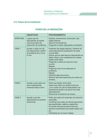 4.5. Fases de la mediación
FASES DE LA MEDIACIÓN
OBJETIVOS PROCEDIMIENTO
APERTURA Lograr que los
disputantes acuerden
usar el proceso de
resolución de conflictos.
Explicar, brevemente, el proceso y las
reglas básicas.
Discutir los beneficios.
Preguntar si están dispuestos a intentarlo.
FASE 1 Ayudar a cada uno de
los disputantes a definir
el problema tal y como
lo ven.
Presentar las reglas básicas y obtener de
cada disputante la aceptación de cada
una de ellas.
Indicar que en esta fase los disputantes se
deben dirigir a los mediadores (no deben
hablar entre ellos)
Preguntar a cada uno qué es lo que
ocurrió.
Repetir.
Preguntar cómo le ha afectado el
problema.
Repetir.
Clarificar algunos puntos.
Resumir las preocupaciones de cada uno
de ellos.
FASE 2 Ayudar a que cada uno
de los disputantes
entienda mejor al otro.
Pedir que hablen entre ellos.
Hacer que cada uno repita lo del otro.
¿Tuvo cada uno de los disputantes una
experiencia similar a la que el otro está
describiendo?
Reconocer el esfuerzo de ambos.
FASE 3 Ayudar a que los
disputantes encuentren
soluciones.
Pedir que cada uno exponga una solución
razonable.
Confirmar que cada una de las soluciones
sea equilibrada, realista y específica.
Encontrar soluciones para todos los
asuntos importantes que hayan salido a la
luz.
Felicitarles por su buen trabajo.
77
Disciplina y mediación.
Caso práctico de mediación
 