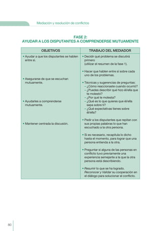 FASE 2:
AYUDAR A LOS DISPUTANTES A COMPRENDERSE MUTUAMENTE
OBJETIVOS TRABAJO DEL MEDIADOR
• Ayudar a que los disputantes se hablen
entre sí.
• Asegurarse de que se escuchan
mutuamente.
• Ayudarles a comprenderse
mutuamente.
• Mantener centrada la discusión.
• Decidir qué problema se discutirá
primero
(utilizar el resumen de la fase 1).
• Hacer que hablen entre sí sobre cada
uno de los problemas.
• Técnicas y sugerencias de preguntas:
– ¿Cómo reaccionaste cuando ocurrió?
– ¿Puedes describir qué hizo él/ella que
te molestó?
– ¿Por qué te molesta?
– ¿Qué es lo que quieres que él/ella
sepa sobre ti?
– ¿Qué expectativas tienes sobre
él/ella?
• Pedir a los disputantes que repitan con
sus propias palabras lo que han
escuchado a la otra persona.
• Si es necesario, recapitula lo dicho
hasta el momento, para lograr que una
persona entienda a la otra.
• Preguntar si alguna de las personas en
conflicto tuvo previamente una
experiencia semejante a la que la otra
persona está describiendo.
• Resumir lo que se ha logrado.
Reconocer y Validar su cooperación en
el diálogo para solucionar el conflicto.
80
Mediación y resolución de conflictos
 