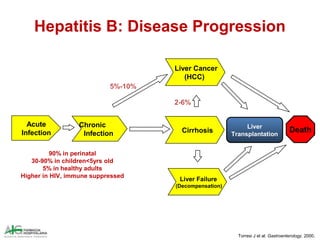 Hepatitis B: Disease Progression
Acute
Infection
Chronic
Infection Cirrhosis Death
5%-10%
10-30% 1
23% within 5 years
Liver Cancer
(HCC)
Chronic HBV is the 6th
leading cause of liver
transplantation in the
US4
Liver
Transplantation
Liver Failure
(Decompensation)
2-6%
90% in perinatal
30-90% in children<5yrs old
5% in healthy adults
Higher in HIV, immune suppressed
Torresi J et al. Gastroenterology. 2000.
 