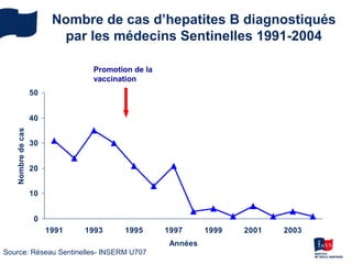 La vaccination contre l’hépatite B