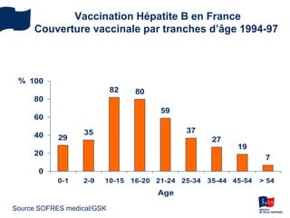 La vaccination contre l’hépatite B
