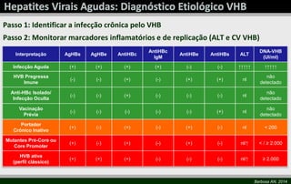 Passo 1: Identificar a infecção crônica pelo VHB
Passo 2: Monitorar marcadores inflamatórios e de replicação (ALT e CV VHB)
Interpretação

AgHBs

AgHBe

AntiHBc

AntiHBc
IgM

AntiHBe

AntiHBs

ALT

DNA-VHB
(UI/ml)

Infecção Aguda

(+)

(+)

(+)

(+)

(-)

(-)

↑↑↑↑↑

↑↑↑↑↑

HVB Pregressa
Imune

(-)

(-)

(+)

(-)

(+)

(+)

nl

não
detectado

Anti-HBc Isolado/
Infecção Oculta

(-)

(-)

(+)

(-)

(-)

(-)

nl

não
detectado

Vacinação
Prévia

(-)

(-)

(-)

(-)

(-)

(+)

nl

não
detectado

Portador
Crônico Inativo

(+)

(-)

(+)

(-)

(+)

(-)

nl

< 200

Mutantes Pré-Core ou
Core Promoter

(+)

(-)

(+)

(-)

(+)

(-)

nl/↑

< / ≥ 2.000

HVB ativa
(perfil clássico)

(+)

(+)

(+)

(-)

(-)

(-)

nl/↑

≥ 2.000

Barbosa AN, 2014

 