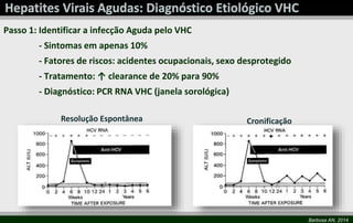 Passo 1: Identificar a infecção Aguda pelo VHC
- Sintomas em apenas 10%

- Fatores de riscos: acidentes ocupacionais, sexo desprotegido
- Tratamento: ↑ clearance de 20% para 90%
- Diagnóstico: PCR RNA VHC (janela sorológica)
Resolução Espontânea

Cronificação
+

Barbosa AN, 2014

 