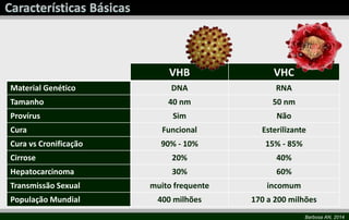 VHB

VHC

DNA

RNA

Tamanho

40 nm

50 nm

Provírus

Sim

Não

Cura

Funcional

Esterilizante

Cura vs Cronificação

90% - 10%

15% - 85%

Cirrose

20%

40%

Hepatocarcinoma

30%

60%

Transmissão Sexual

muito frequente

incomum

População Mundial

400 milhões

170 a 200 milhões

Material Genético

Barbosa AN, 2014

 