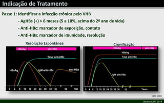 Passo 1: Identificar a infecção crônica pelo VHB
- AgHBs (+) > 6 meses (5 a 10%, acima do 2º ano de vida)

- Anti-HBc: marcador de exposição, contato
- Anti-HBs: marcador de imunidade, resolução
Resolução Espontânea

Cronificação

CDC, 2003

Barbosa AN, 2014

 