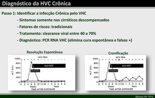 Passo 1: Identificar a infecção Crônica pelo VHC
- Sintomas somente nos cirróticos descompensados

- Fatores de riscos: tradicionais
- Tratamento: clearance viral entre 40 a 70%
- Diagnóstico: PCR RNA VHC (elimina cura espontânea e falsos +)
Resolução Espontânea

Cronificação
+

Barbosa AN, 2014

 