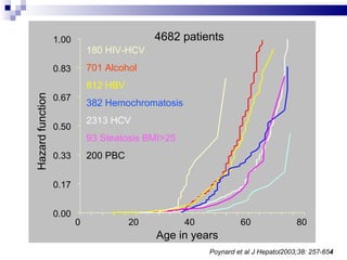 180 HIV-HCV 701 Alcohol 812 HBV 382 Hemochromatosis 2313 HCV   93 Steatosis BMI>25 200 PBC Poynard et al J Hepatol2003;38: 257-65 4  4682 patients 0.00 0.17 0.33 0.50 0.67 0.83 1.00 0 20 40 60 80 Age in years Hazard function 