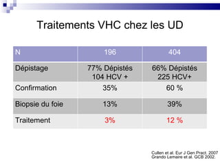Cullen et al. Eur J Gen Pract. 2007 Grando Lemaire et al. GCB 2002. Traitements VHC chez les UD N  196 404 Dépistage 77% Dépistés 104 HCV + 66% Dépistés 225 HCV+ Confirmation 35% 60 % Biopsie du foie 13% 39% Traitement 3% 12 % 
