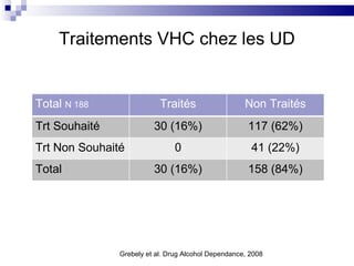 Traitements VHC chez les UD Grebely et al. Drug Alcohol Dependance, 2008 Total  N 188 Traités Non Traités Trt Souhaité 30 (16%) 117 (62%) Trt Non Souhaité 0 41 (22%) Total 30 (16%) 158 (84%) 