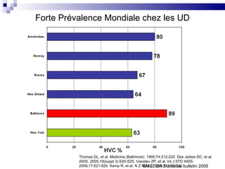 Forte Prévalence Mondiale chez les UD Thomas DL, et al. Medicine (Baltimore). 1995;74:212-220. Des Jarlais DC, et al. AIDS. 2005;19(suppl 3):S20-S25. Vassilev ZP, et al. Int J STD AIDS. 2006;17:621-626. Kemp R, et al. N Z Med J. 1998;111:50-53. EMCDDA Statistical bulletin 2006 
