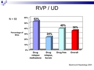 RVP / UD Backmund Hepatology 2001 N = 50 