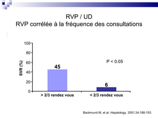 RVP / UD RVP corrélée à la fréquence des consultations 45 6 0 20 40 60 80 100 > 2/3 rendez vous < 2/3 rendez vous SVR (%) Backmund M, et al. Hepatology. 2001;34:188-193. P < 0.05 
