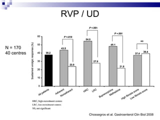 RVP / UD Chossegros et al. Gastroenterol Clin Biol 2008 N = 170 40 centres 