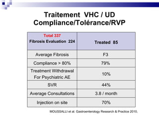 Traitement  VHC / UD Compliance/Tolérance/RVP MOUSSALLI et al. Gastroenterology Research & Practice 2010 . Total 337 Fibrosis Evaluation  224 Treated  85 Average Fibrosis F3  Compliance > 80% 79%  Treatment Withdrawal For Psychiatric AE 10% SVR 44% Average Consultations 3.8 / month Injection on site 70% 