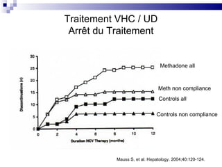 Traitement VHC / UD Arrêt du Traitement Methadone all Meth non compliance Controls all Controls non compliance Mauss S, et al. Hepatology. 2004;40:120-124. 