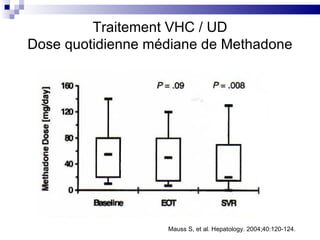 Traitement VHC / UD Dose quotidienne médiane de Methadone Mauss S, et al. Hepatology. 2004;40:120-124. 