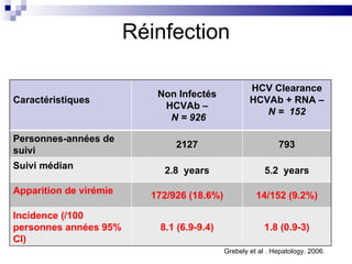 Réinfection Grebely et al . Hepatology. 2006 . Caractéristiques Non Infectés HCVAb – N = 926 HCV Clearance HCVAb + RNA – N =  152 Personnes-années de suivi 2127 793 Suivi médian 2.8  years 5.2  years Apparition de virémie 172/926 (18.6%) 14/152 (9.2%) Incidence (/100 personnes années 95% CI) 8.1 (6.9-9.4) 1.8 (0.9-3) 