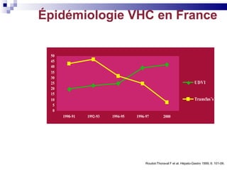 Épidémiologie VHC en France Roudot-Thoraval F et al. Hépato-Gastro 1999; 6: 101-06. 