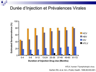 Durée d’Injection et Prévalences Virales Estimated Seroprevalence (%) Duration of Injection Drug Use (Months) HTLV, human T-lymphotropic virus. Garfein RS, et al. Am J Public Health. 1996;86:655-661. 0 20 40 60 80 100 0-4 5-8 9-12 13-24 25-36 37-48 49-60 61-72 HCV HBV HIV HTLV 