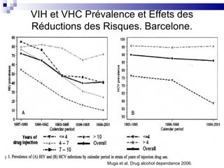 Muga et al. Drug alcohol dependance 2006. VIH et VHC Prévalence et Effets des Réductions des Risques. Barcelone. 