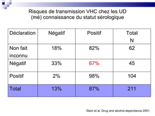 Risques de transmission VHC chez les UD (mé) connaissance du statut sérologique Stein et al. Drug and alcohol dependance 2001. Déclaration Négatif Positif Total N Non fait inconnu 18% 82% 62 Négatif 33% 67% 45 Positif 2% 98% 104 Total 13% 87% 211 