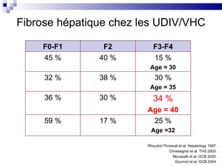 Fibrose hépatique chez les UDIV/VHC Rhoudot-Thoraval et al. Hepatology 1997. Chossegros et al. THS 2003. Moussalli et al. GCB 2005. Gournot et al. GCB 2004 . F0-F1 F2 F3-F4 45 % 40 % 15 % Age = 30 32 % 38 % 30 % Age = 35 36 % 30 % 34 % Age = 40 59 % 17 % 25 % Age =32 