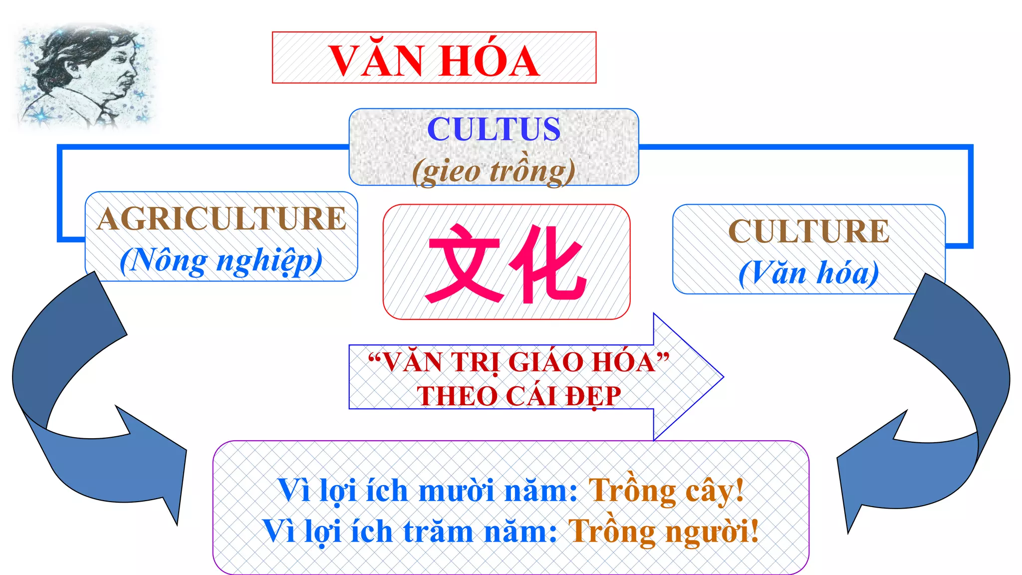 CULTUS
(gieo trồng)
AGRICULTURE
(Nông nghiệp)
CULTURE
(Văn hóa)
Vì lợi ích mười năm: Trồng cây!
Vì lợi ích trăm năm: Trồng người!
文化
“VĂN TRỊ GIÁO HÓA”
THEO CÁI ĐẸP
VĂN HÓA
 